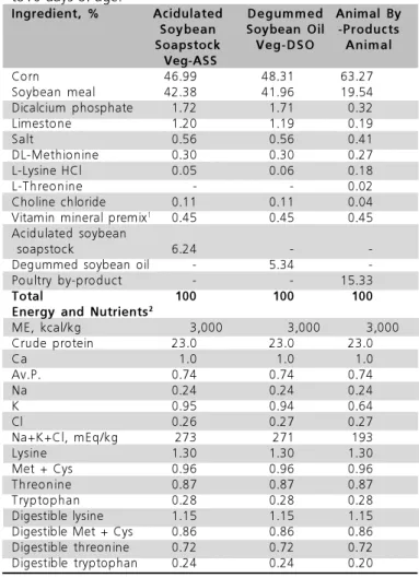 Table 1  - Composition of broiler diets formulated exclusively with plant ingredients or having animal by-products from 1 to10 days of age.