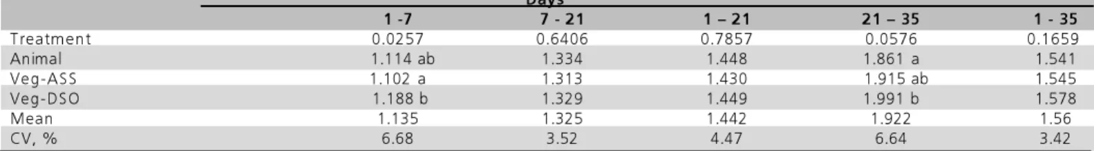 Table 6 - Feed conversion of broilers fed diets formulated with animal by-products or exclusively with plant based ingredients containing acidulated soybean soapstock.