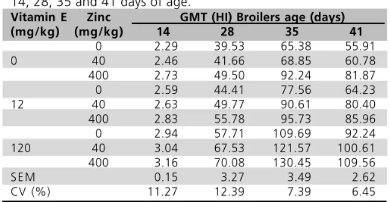 Table 2 - Geometric Mean Titers (GMT) of antibodies against the Newcastle Disease Virus assessed by HI in the serum of broilers at 14, 28, 35 and 41 days of age.