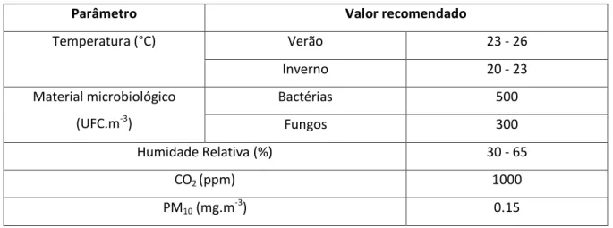Tabela 3 – Valores aconselhados para limites de exposição em ambientes interiores 