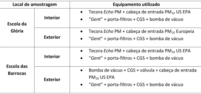Tabela  5  –  Quadro  síntese  dos  equipamentos  utilizados  para  a  recolha  de  PM 10   no  interior  e  no  exterior  de  cada  estabelecimento de ensino 