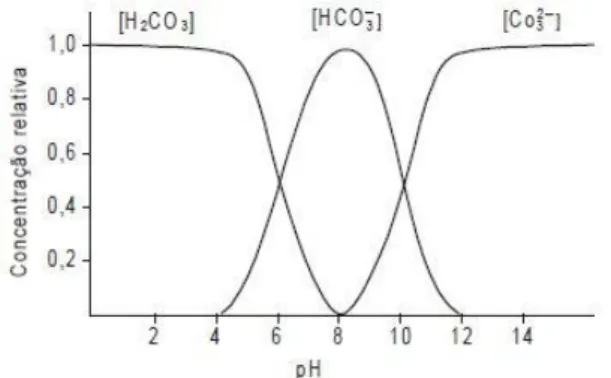Figura 11 - Curvas de distribuição do ácido carbónico, do hidrogenocarbonato e do ião carbonato em função do pH.