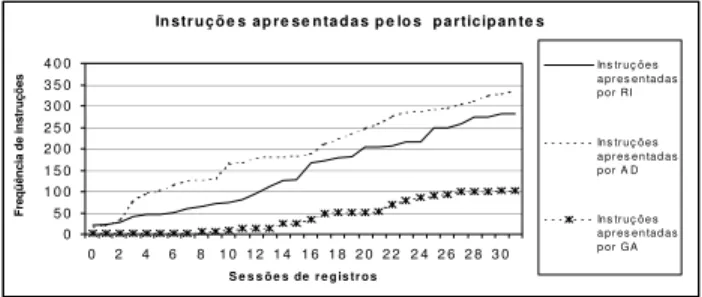 Figura 1. Freqüência de instruções apresentadas pelas crianças partici- partici-pantes no período de Levantamento de Repertório de Entrada (sessão 0) e ao longo das 31 sessões de coleta de dados.