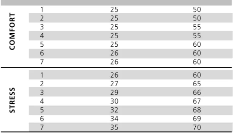 Table 1 shows the mean temperature and relative humidity values inside the room during the adaptation period