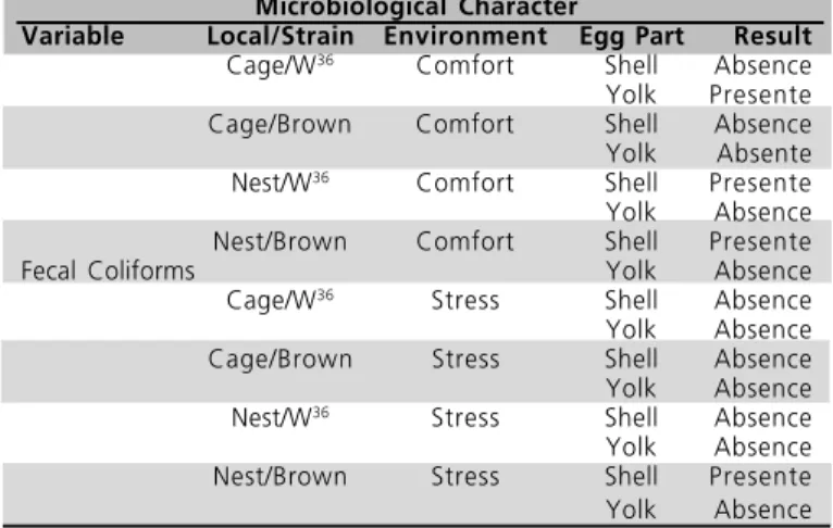 Table 4  - Contamination of eggshell and yolk by fecal coliforms.