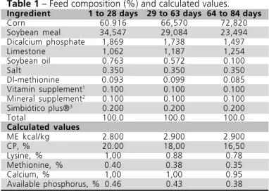 Table 1   Feed composition (%) and calculated values.