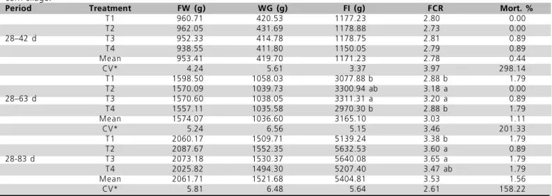 Table 2  - Final weight (FW), weight gain (WG), feed intake (FI), feed conversion ratio (FCR), and mortality of label chickens fed wet grain corn silage.