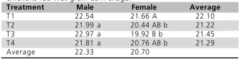 Table 5 shows the results of meat quality parameters, which did not present significant differences (P&gt;0.05) among treatments