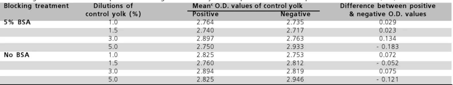 Table 1  - Impact of the use of 5% Bovine Serum Albumin dissolved in distilled water as a blocking reagent following antigen coating a , and using different dilutions of positive and negative control yolk b  samples diluted in Phosphate Buffered Saline (PB