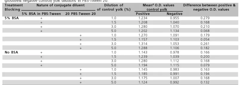 Table 3  - Impact of 5% Bovine Serum Albumin dissolved in distilled water used for blocking after antigen coating a , and impact of constant conjugate dilution b  in 5% BSA dissolved in PBS-Tween 20 versus conjugate dissolved in PBS-Tween 20 alone, using d