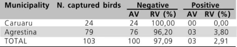 Table 1   Absolute and relative frequencies of sparrows with positive reaction in the HI test according to the municipality, Recife, 2005