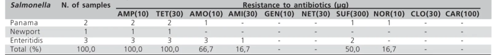 Table 2 - Antimicrobial sensitivity test of Salmonella strains isolated from broiler carcasses.