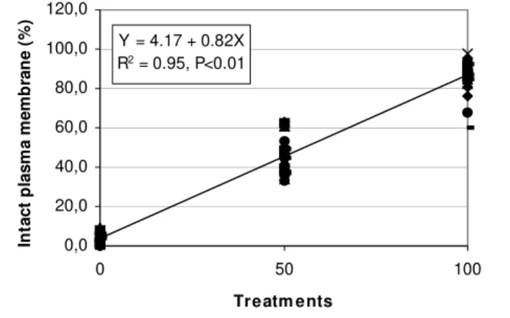 Table 2 - M ean ± standard deviation of intact plasma membrane (IPM ), intact acrosome (IA) and functional mitochondria (M F) in fow l spermatozoa submitted to treatments 100, 50 and 0.