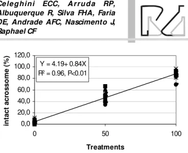 Figure 4 - Linear regression of mitochondrial function, verified by M itoTracker Green FM , in PI/FITC-PSA/M ITO association in fow l spermatozoa, submitted to treatments T0 (Fresh semen:Flash frozen semen, 0:100), T50 (Fresh semen:Flash frozen semen, 50:5