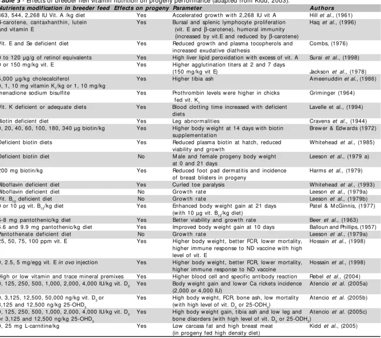 Table 5  - Effects of breeder hen vitamin nutrition on progeny performance (adapted from Kidd, 2003).