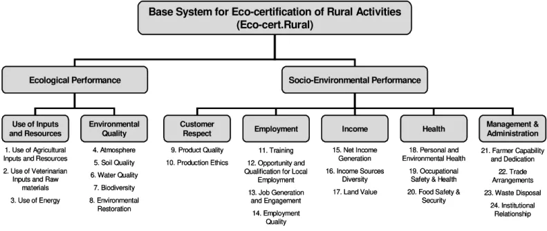 Figure 1 - Diagram of the set of Principles and Criteria applied for socio-environmental performance assessment of ostrich production.