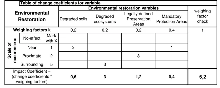 Figure 2 - Typical Environmental Indicators Weighing Matrix, for the Environmental Restoration Criterion of the Base System for Eco- Eco-certification of Rural Activities (Eco-cert.Rural).