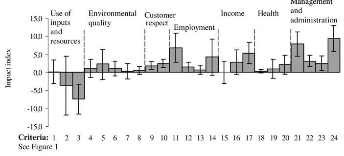 Figure 4 - Social-environmental evaluation results (mean impact index ±sd) for the 24 performance criteria of the Eco-cert.Rural System, in six ostrich production farms in São Paulo State (Brazil)