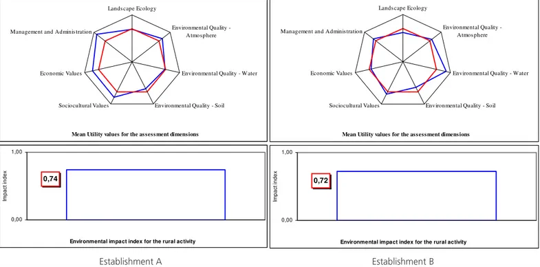 Figure 5 - Environmental Impact Assessment results obtained with the APOIA-NovoRural System, for two ostrich production farms in São Paulo State (Brazil).