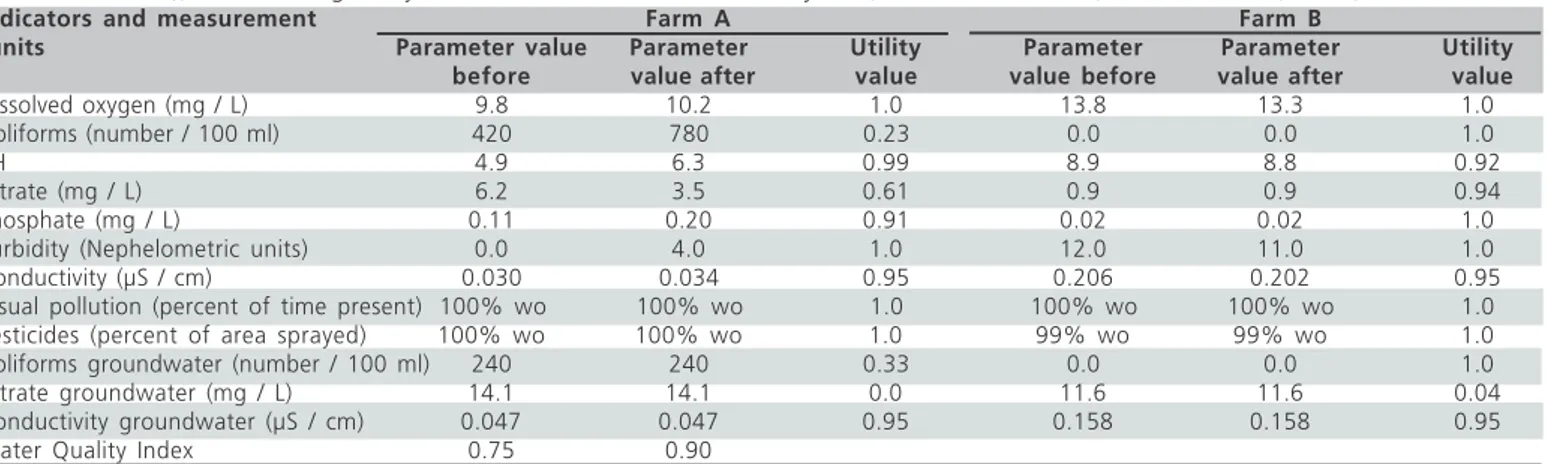 Table 3 - Water Quality indicators, corresponding parameter analytical values under and out of the influence of ostrich production (before and after), and resulting utility values of the APOIA-NovoRural System, in Farms A and B (São Paulo State, Brazil).