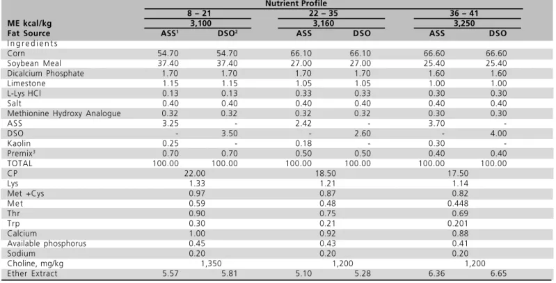 Table 2  - Composition of starter, grower and finisher diets with different fat sources.