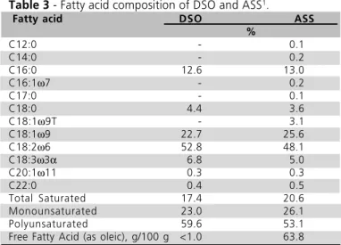 Table 4  - Performance of broilers fed increased energy levels and different fat sources in the pre-starter diets, 1 to 7days.