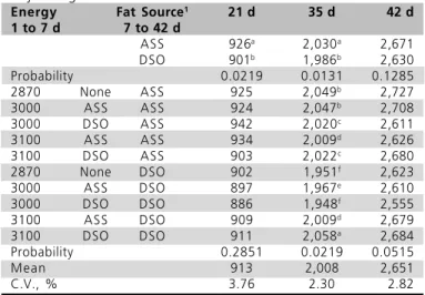 Table 7  - Feed conversion of broilers fed increased energy levels in the pre-starter diets, and different fat sources from 7 to 42 days of age.
