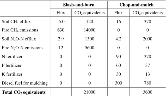 Table 1.  Comparison of  greenhouse  warming  potentials  (GWP) for  a  100-year  time  frame  of  emissions from slash-and-burn and chop-and-mulch cropping systems over approximately a  2-year cycle