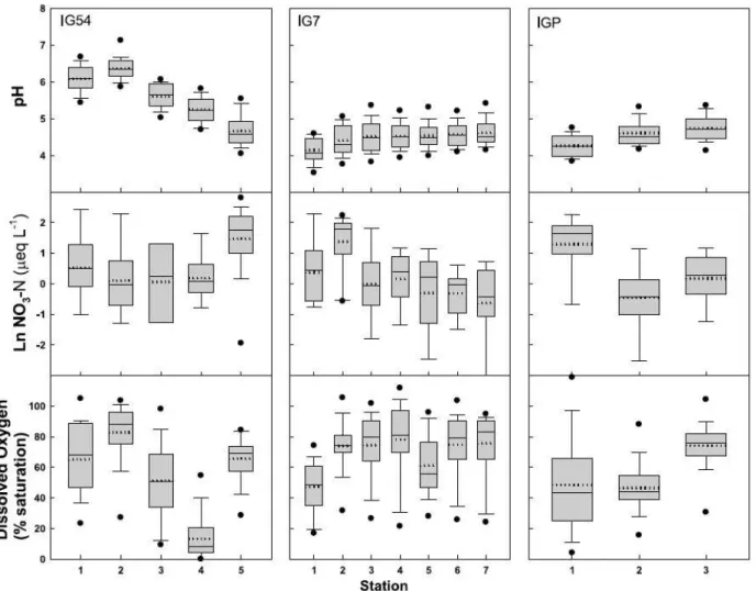 Figure  3.  Upstream ‐ downstream  trends  for  pH,  nitrate  (Ln  NO 3 − ‐ N),  and  dissolved  oxygen  (DO)  in  three streams of eastern Amazonia (IG54, IG7, and IGP)