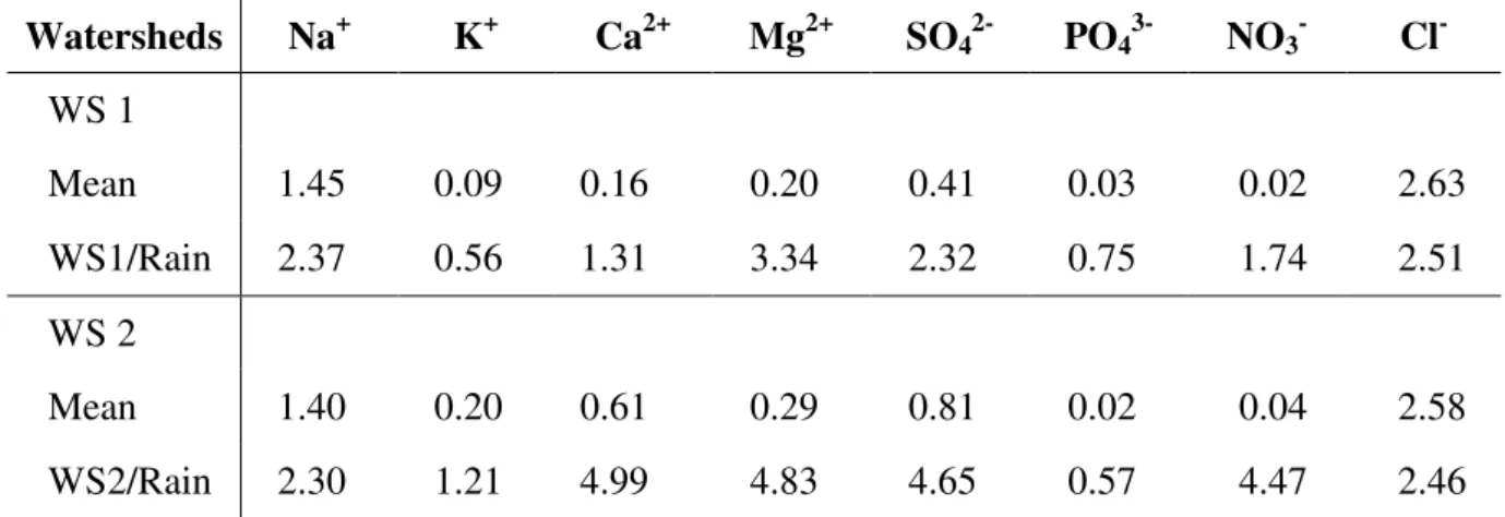 Table 3.  Mean chemical composition (in mg L -1 ) of base flow water of two watersheds, and ratio of  concentrations in base flow to the concentration in rain (Q/P ratio)