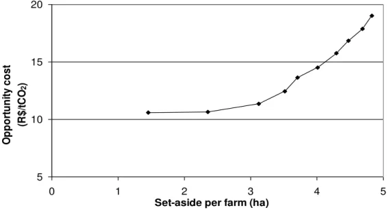 Figure  6.  Opportunity  costs  per  unit  of  avoided  CO 2   emission  in  smallholder  systems in the eastern Brazilian Amazon