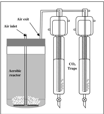Figure 1. Diagram of aerobic reactor connected to  traps  to  capture  CO 2   in  the  lab-scale  treatment  process