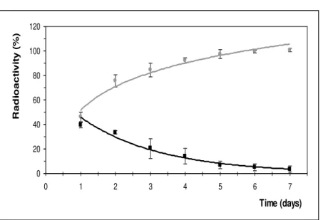 Figure  2.  Distribution  of  radioactivity  over  7  days  of  the  process  where ( ● )  the  sum  of  radioactivity  released in  the  treated  effluent  (in  percentage)  relative  to  the  amount  initially  applied  and  (■)  remaining in the settled