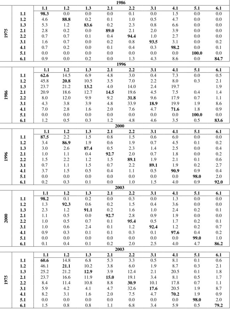 Table 4. Transitional matrixes in percentage by period in the Cointzio watershed. 