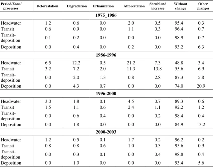 Table 6. Aggregation of change processes in percentage by functional zone in the Cointzio watershed