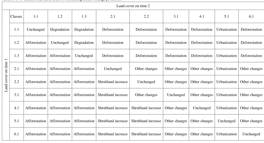 Table 3. Two-dimensional table used for modelling LCLU change processes.