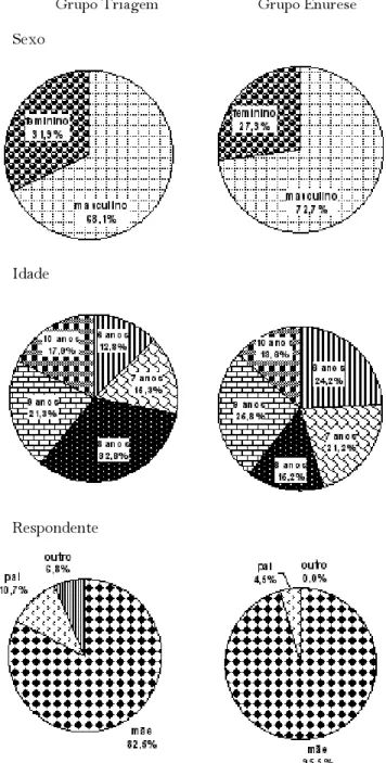 Figura 1. Distribuição por sexo, idade e respondente nos grupos triagem (n = 235) e enurese (n = 66).