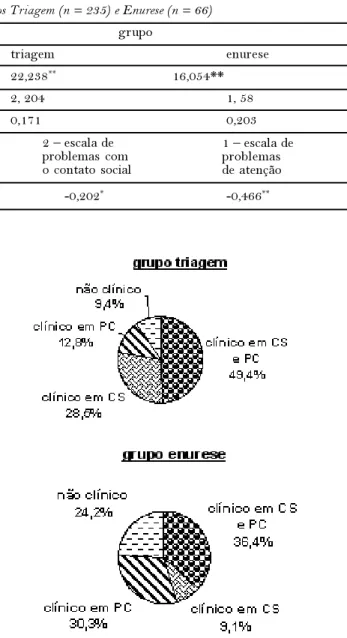 Figura 2. Distribuição dos resultados do CBCL dos grupos triagem (n = 235) e enurese (n = 66).