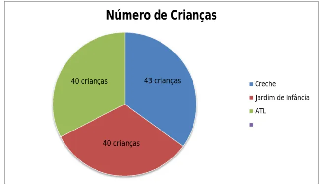 Fig. 4 – Gráfico do número de crianças que frequentam o Centro de Actividade Infantil  de Évora