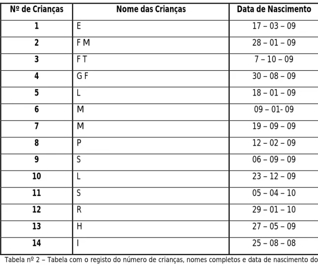 Tabela nº 2 – Tabela com o registo do número de crianças, nomes completos e data de nascimento do  grupo