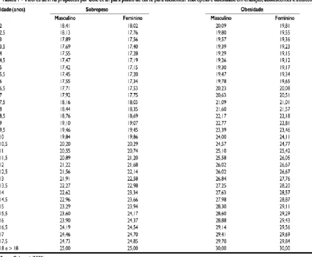 Tabela 1 -  Valores de IMC (Cole et al. ….) 