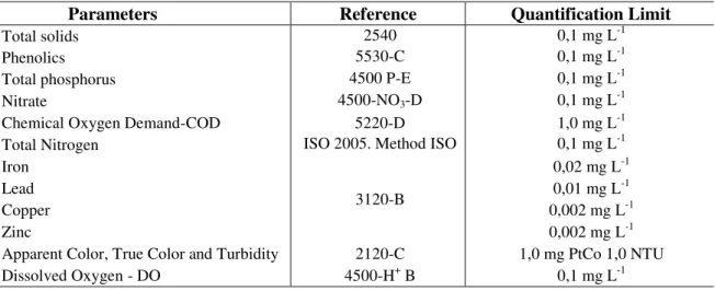 Table  1.  Standard  methods  for  water  and  wastewater  of  APHA/AWWA  for  characterization  of  effluents (APHA et al., 1995)