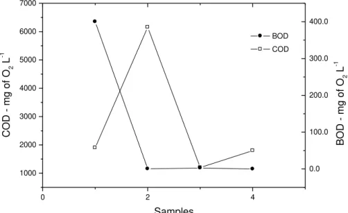 Figure 5. Variation of COD and BOD in samples of effluent from a  pharmaceutical industry