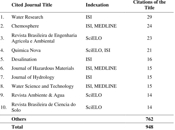 Table 2. Report of SciELO on granted citations by Revista Ambient. Agua for articles  published in 2013 to journals published in all previous years