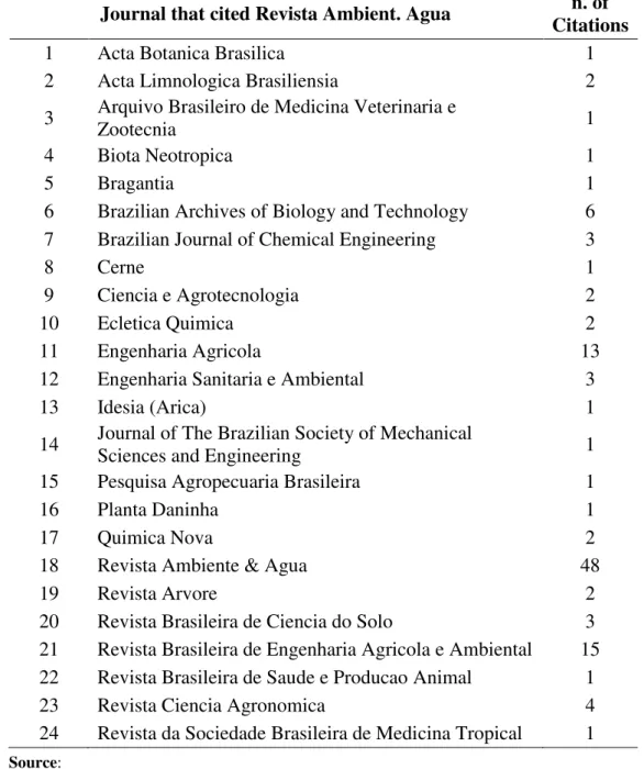 Table 3. Citations received by articles published in Revista Ambient. Agua from 2007  to 2013 from all journals