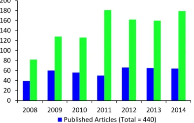 Figure  2.  Rejection  rate  of  submissions  from  2008  to  September 2014.  020406080100120140160180200 2008 2009  2010  2011  2012  2013  2014Published Articles (Total = 440)