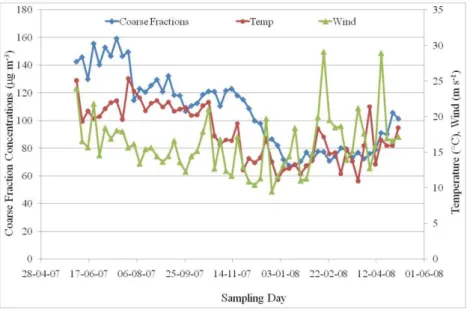 Figure  2.  Variations  of  concentrations  of  coarse  particulates  in  function of metrological parameters (wind and temperature) at Kenitra  site