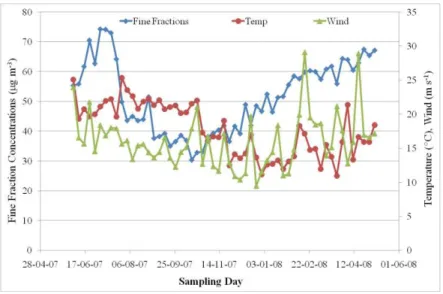 Figure  3.  Variations  of  concentrations  of  fine  particulates  in  function  of  meterological  parameters  (wind  and  temperature)  at  Kenitra site