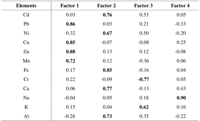 Table 4. Varimax rotated PCA factor loadings for fine particles. 