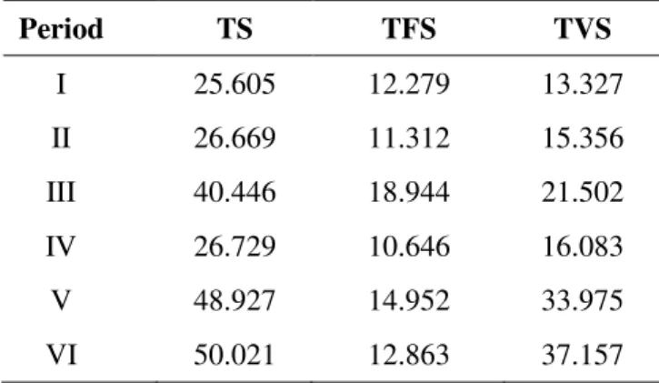 Table  10. Total  concentration  of solids  (g  L -1 ) in the  UASB  reactor  biomass  obtained  at  the  end  of  each  period during the steady state condition